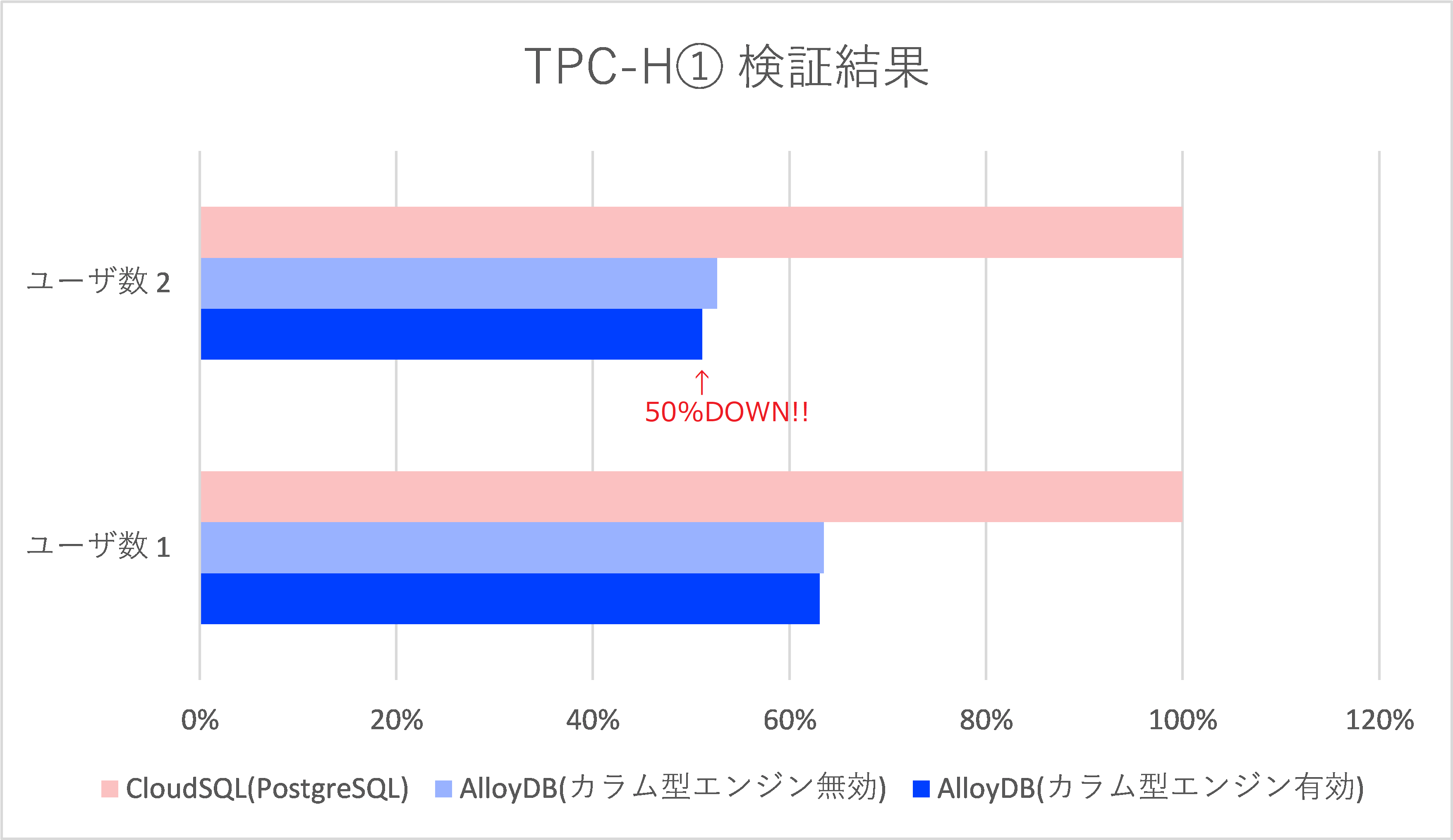 Google Cloud Alloydb と Cloud Sql を徹底比較してみた 第1回 Alloydb の概要 性能検証編 So Da